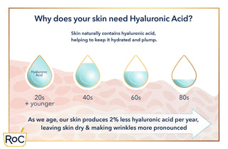 Why does your skin need Hyaluronic Acid? Skin naturally contains hyaluronic acid, helping to keep it hydrated and plump. As we age, our skin produces 2% less hyaluronic acid per year, leaving skin dry & making wrinkles more pronounced.