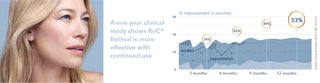 A one year clinical study shows RoC® Retinol is more effective with continued use. 34% improvement in wrinkles after three months, 42% after six months, 49% after nine months, 53% after twelve months.