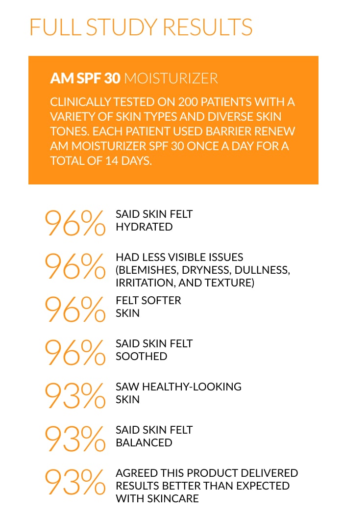 Barrier Renew AM Moisturizer SPF 30 - Clinically tested on 200 patients with a variety of skin types and diverse skin tones. Each patient used Barrier Renew AM Moisturizer SPF 30 once a day for a total of 14 days.