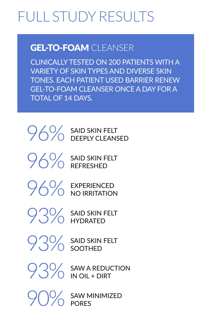 Barrier Renew Gel-to-Foam Cleanser - Clinically tested on 200 patients with a variety of skin types and diverse skin tones.