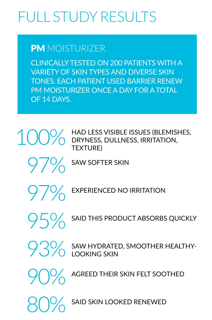 Barrier Renew PM Moisturizer - Clinically tested on 200 patients with a variety of skin types and diverse skin tones. Each patient used Barrier Renew PM Moisturizer once a day for a total of 14 days.