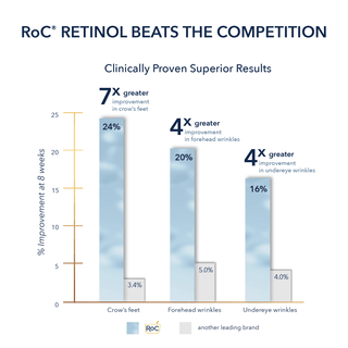 HOW ROC RETINOL BEATS THE COMPETITION