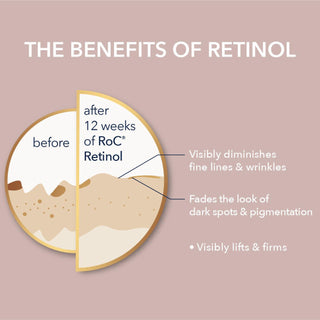 The benefits of retinol after 12 weeks of RoC Retinol: Visibly diminishes fine lines and wrinkles; Fades the look of dark spots and pigmentation; Visibly lifts and firms. 
