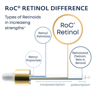 RoC Retinol Difference: Types of Retinoids in increasing strengths: Retinyl Propionate, Retinyl Palmitate, RoC Retinol, RetinoicAcid (Trtinoin, Retin-A,Renova)