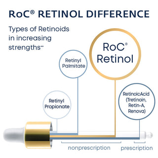 RoC Retinol Difference: Types of Retinol in increasing strengths. A bar chart in ascending order, listing Retinyl Palmitate, Retinyl Acetate, Retinyl Propionate, RoC® Retinol, and Retinoic Acid (Tretinoin, Retin-A, Renova). RoC® Retinol is the strongest non-prescription option.