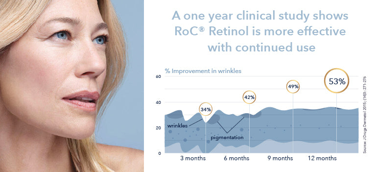 A one year clinical study shows RoC® Retinol is more effective with continued use. 34% improvement in wrinkles after three months, 42% after six months, 49% after nine months, 53% after twelve months.