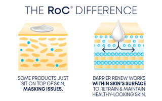The RoC Difference. Some products just sit on top of skin, masking issues. Barrier Renew works within skin's surface to retrain & maintain healthy-looking skin.